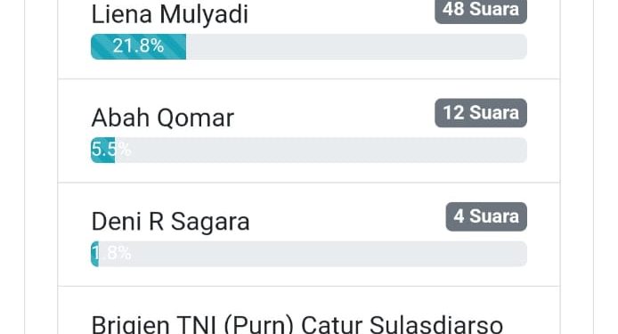 Caleg DPR RI PAN, Heru Subagia Menepati Posisi Teratas 39,3 Persen