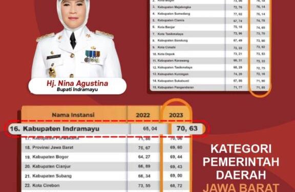 Survei Penilaian Integritas Pemkab Indramayu Oleh KPK Naik Signifikan.