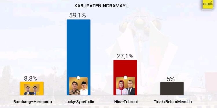Survei Puskaptis Merilis Paslon Lucky Saefudin Terobos Angka 59,1 Persen  